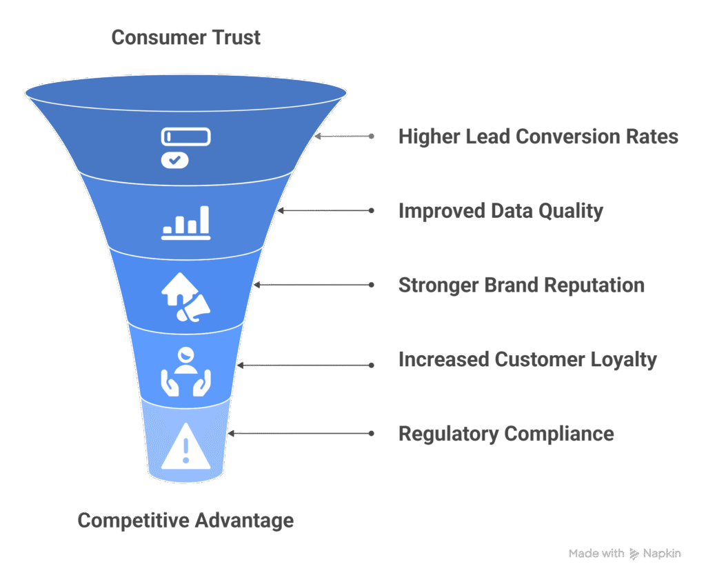 Consumer Trust in Digital Lead Generation