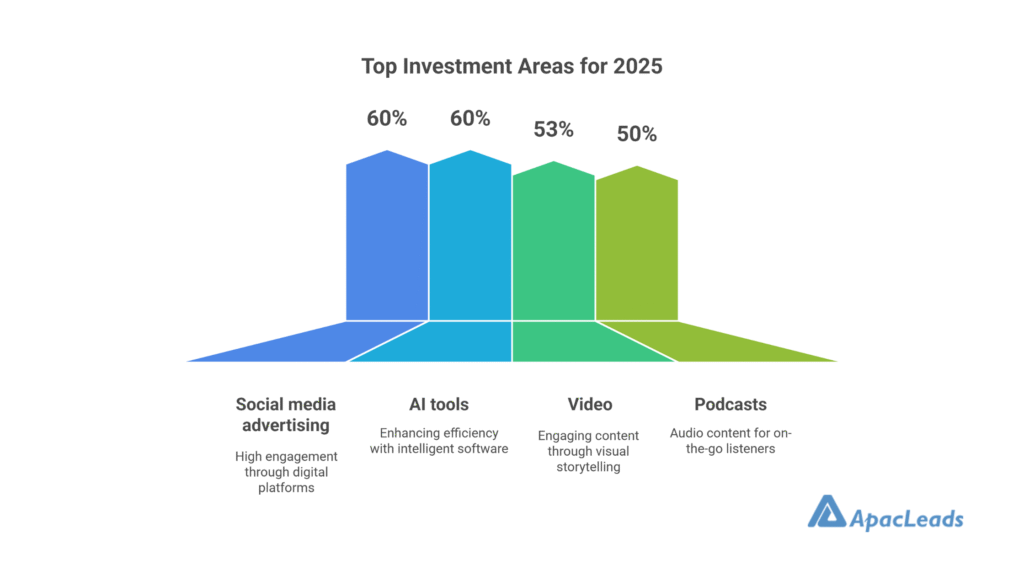 Top Investment Areas for 2025
