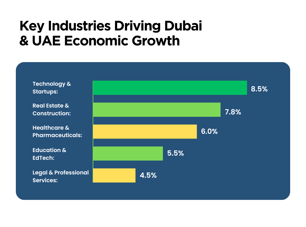 UAE Economic Growth